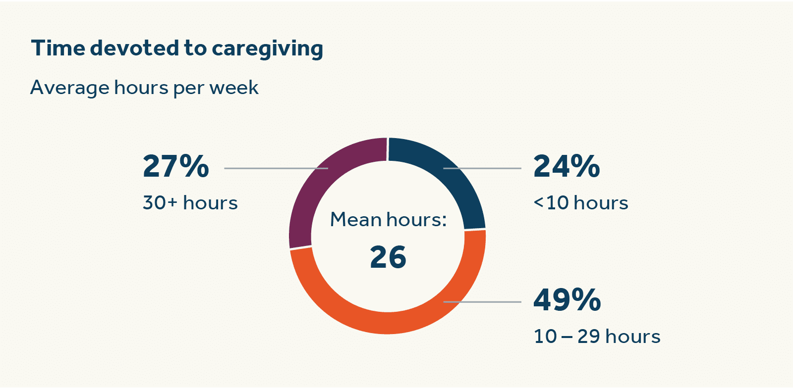 24% spend less than 10 hours per week on their caretaking duties, 49% spend 10 to 29 hours per week, and 27% spend 30 or more hours per week, with the mean time spent each week for a single caregiver being 26 hours.