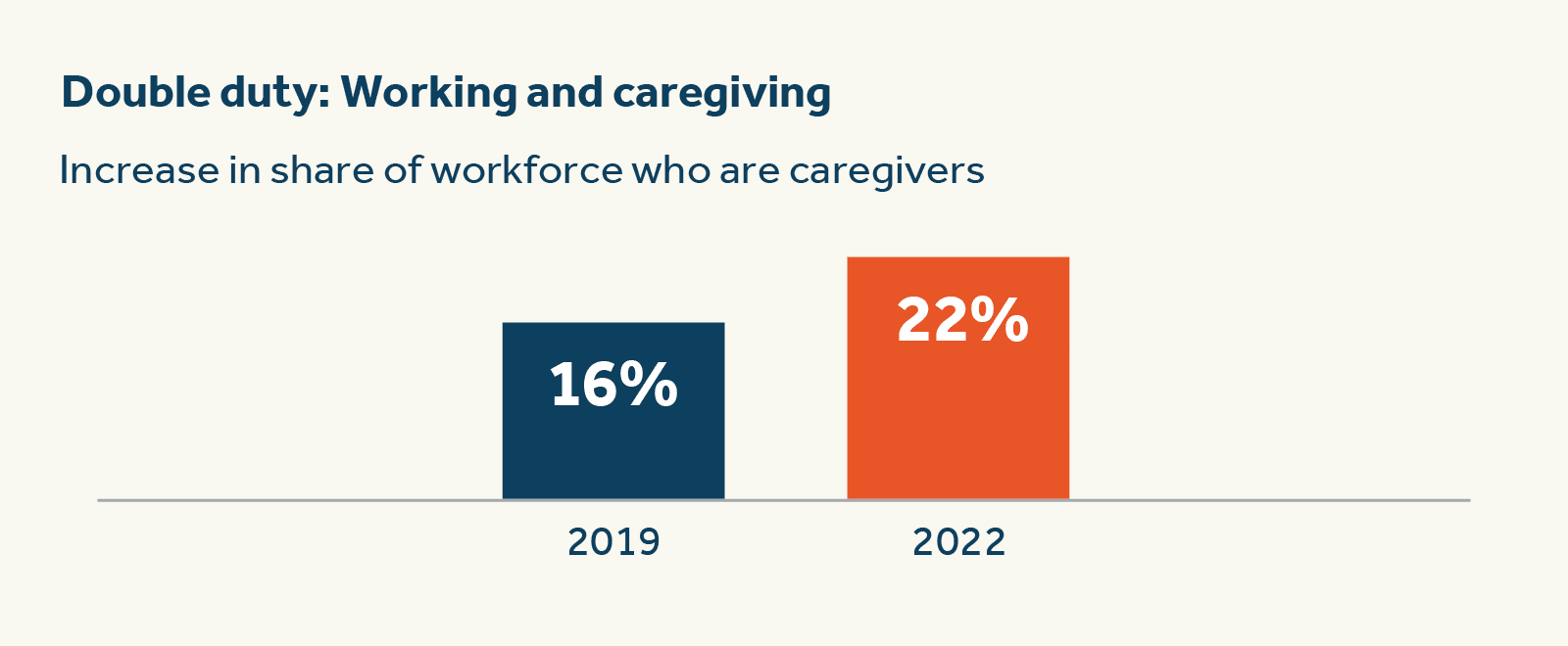 In 2019, only 16% of the working US population also had caregiving responsibilities, effectively pulling double duty, and in 2022 this figure rose to 22% of the working adult population