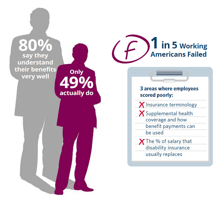 How Employees View Employment Benefits