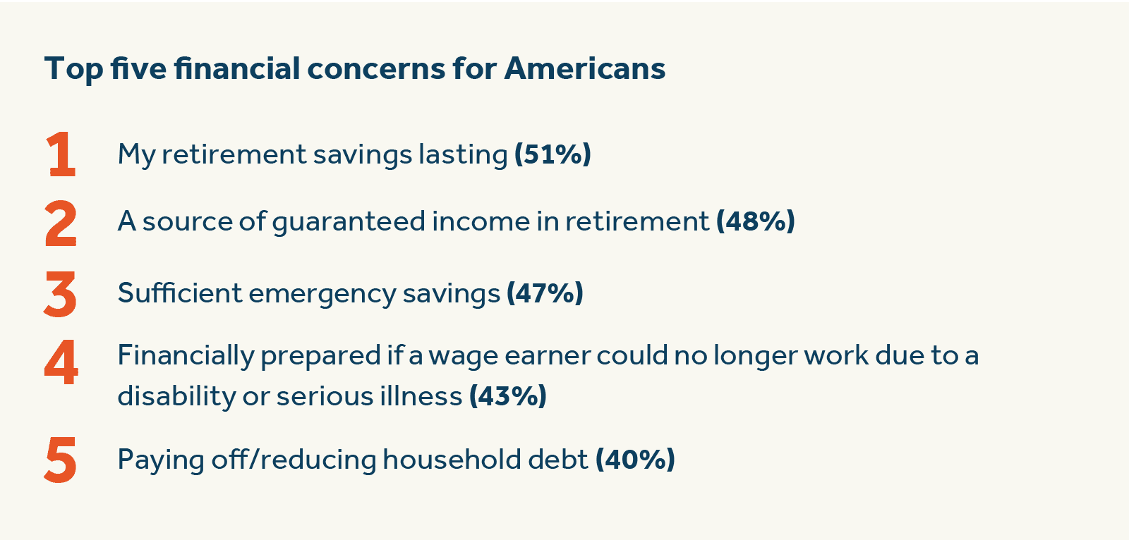 Top five financial concerns for Americans The top five concerns that are impacting American's financial wellness