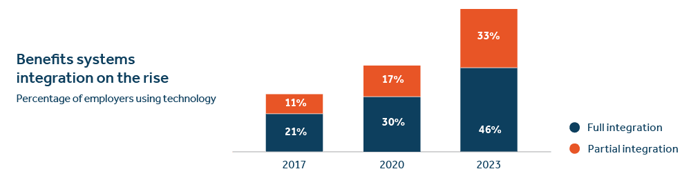 QL Benefits systems intergrations on the rise - image description available below image Ql benefits systems intergrations on the rise - image description available below image.