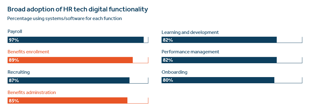 QL1 Broad adoption of HR tech digital functionality - image description available below image Ql1 broad adoption of hr tech digital functionality - image description available below image.