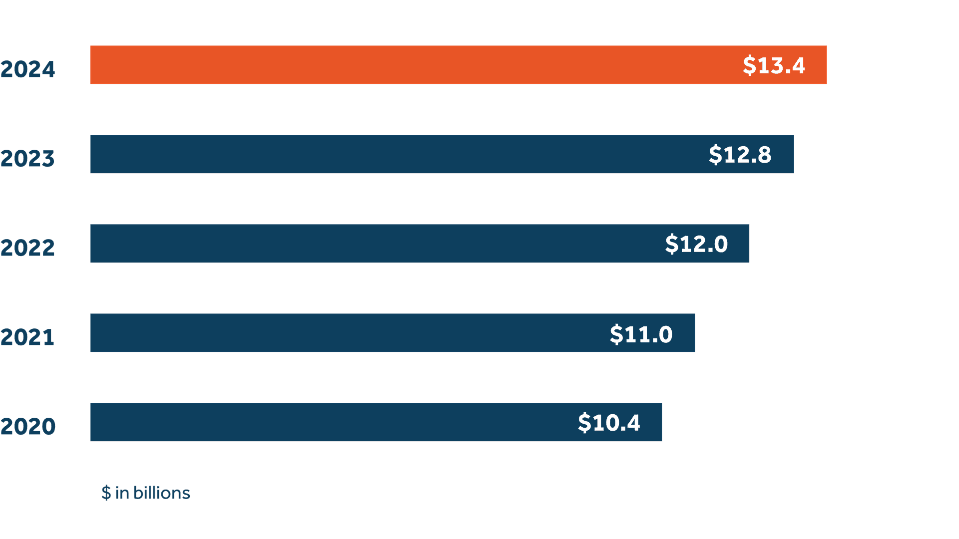 Total premiums, deposits, fees & equivalents Total premiums, deposits, fees & equivalents
