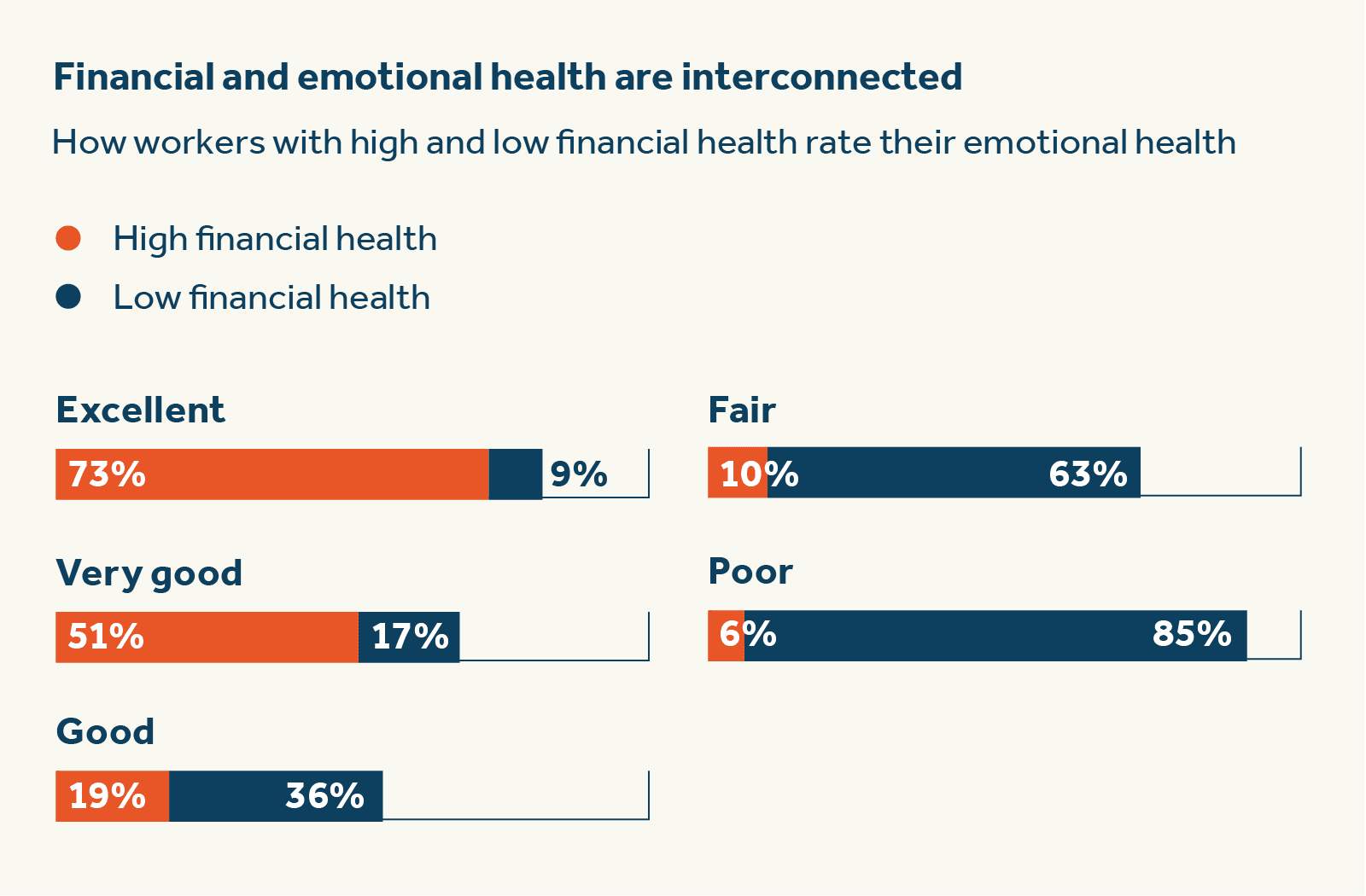 Financial and emotional health are interconnected Financial wellness and emotional health are interconnected