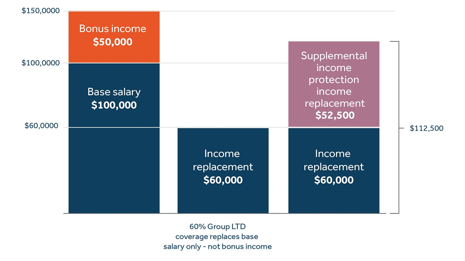 Bar chart showing how individual disability income insurance complements group disability insurance 16*9. Bar chart showing how individual disability income insurance complements group disability insurance 16*9.