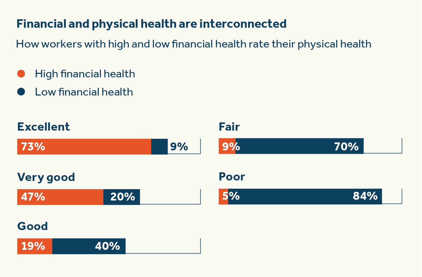 Financial and physical health are interconnected Financial wellness and physical health are interconnected