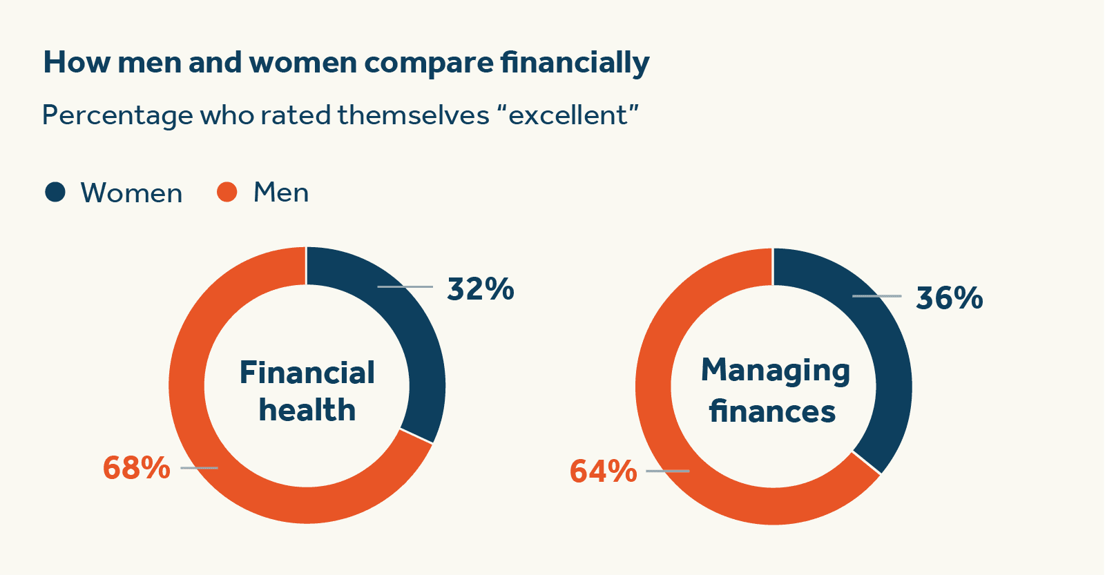 How men and women compare financially How men and women compare with their financial wellness