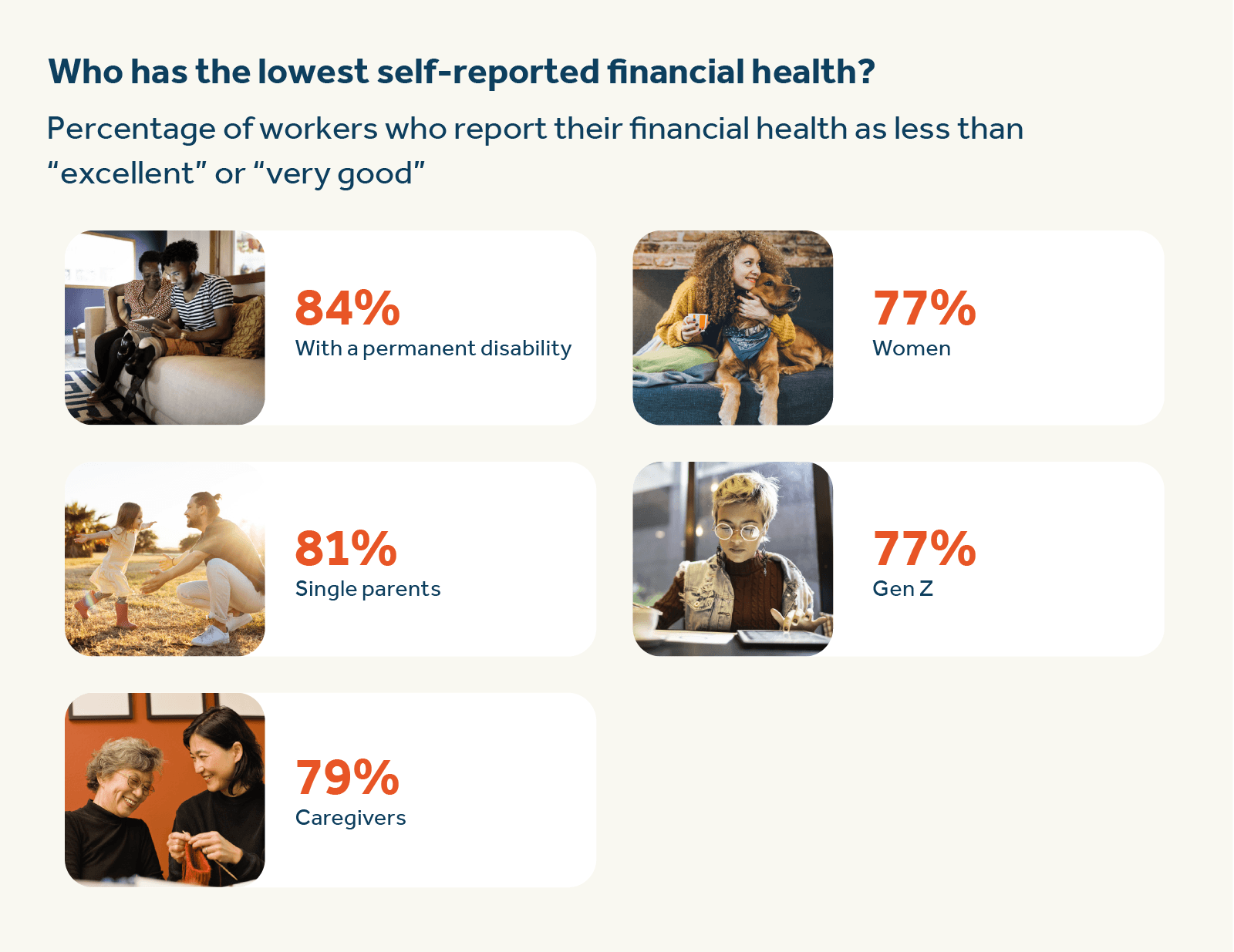 Who has the lowest self-reported financial health? The demographics with the lowest self-reported financial well-being.