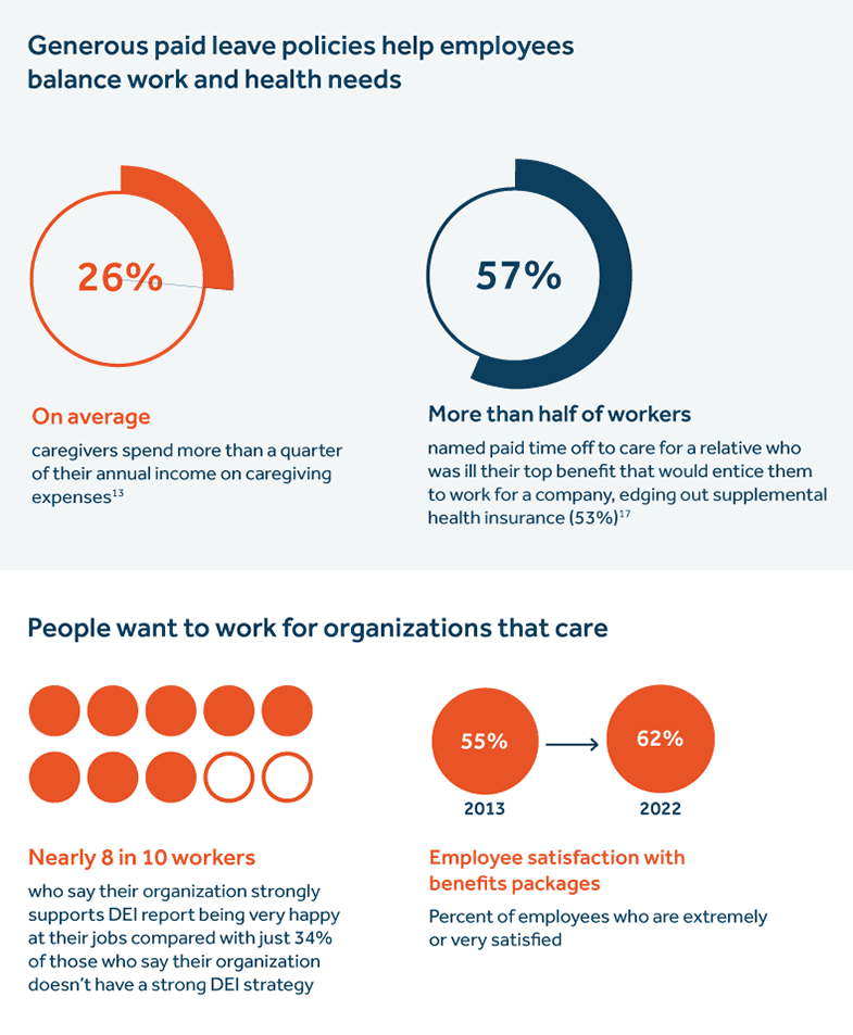 Generous paid leave policies help employees balance work and health needs - image description available below image Generous paid leave policies help employees balance work and health needs - image description available below image.