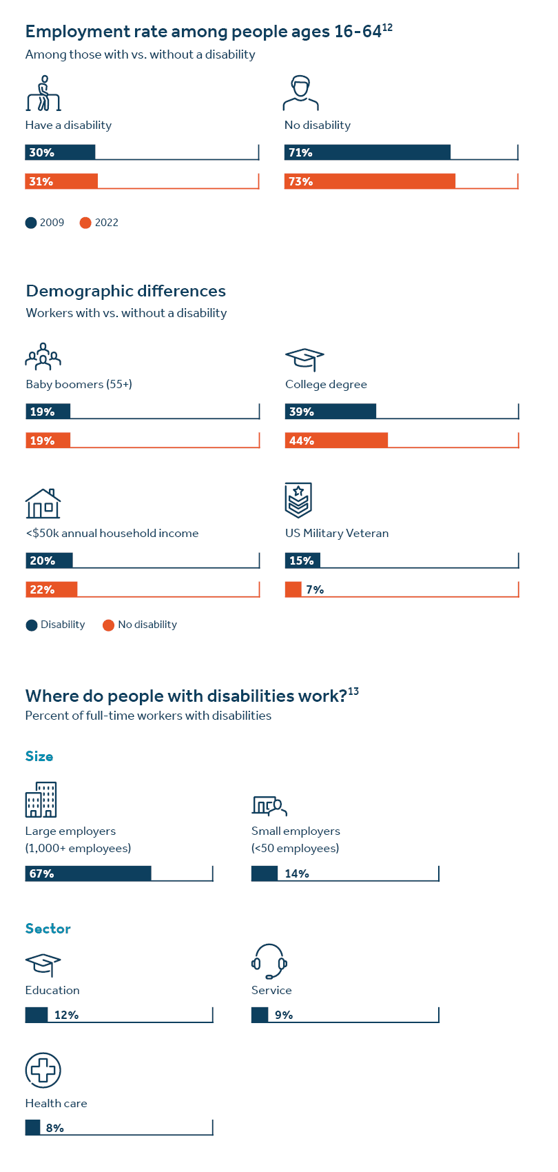 Data visualization on demographics of workers with disabilities - image description available below image Data visualization on demographics of workers with disabilities - image description available below image.