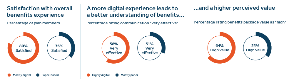 Ql6 Digital vs paper satisfaction with overall benefits experience - image description available below image Ql6 digital vs paper satisfaction with overall benefits experience - image description available below image.