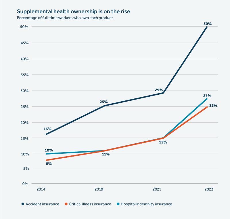 Supplemental-health-ownership-is-on-the-rise Hospital Indemnity Insurance Worth It