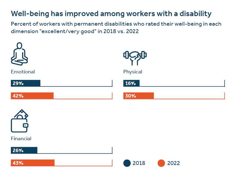 Infographic on well-being - image description available below image Infographic on well-being - image description available below image.
