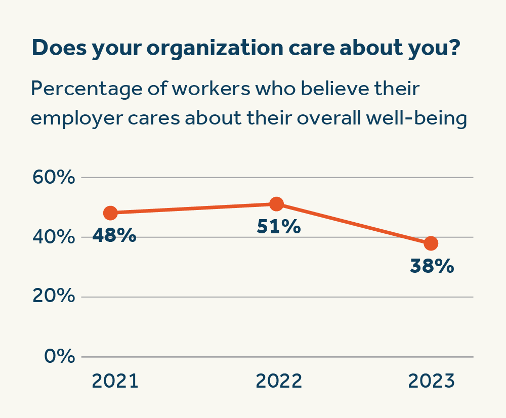 Does your organization care about you? The percentage of workers who believe their employer cares about overall well-being is declining